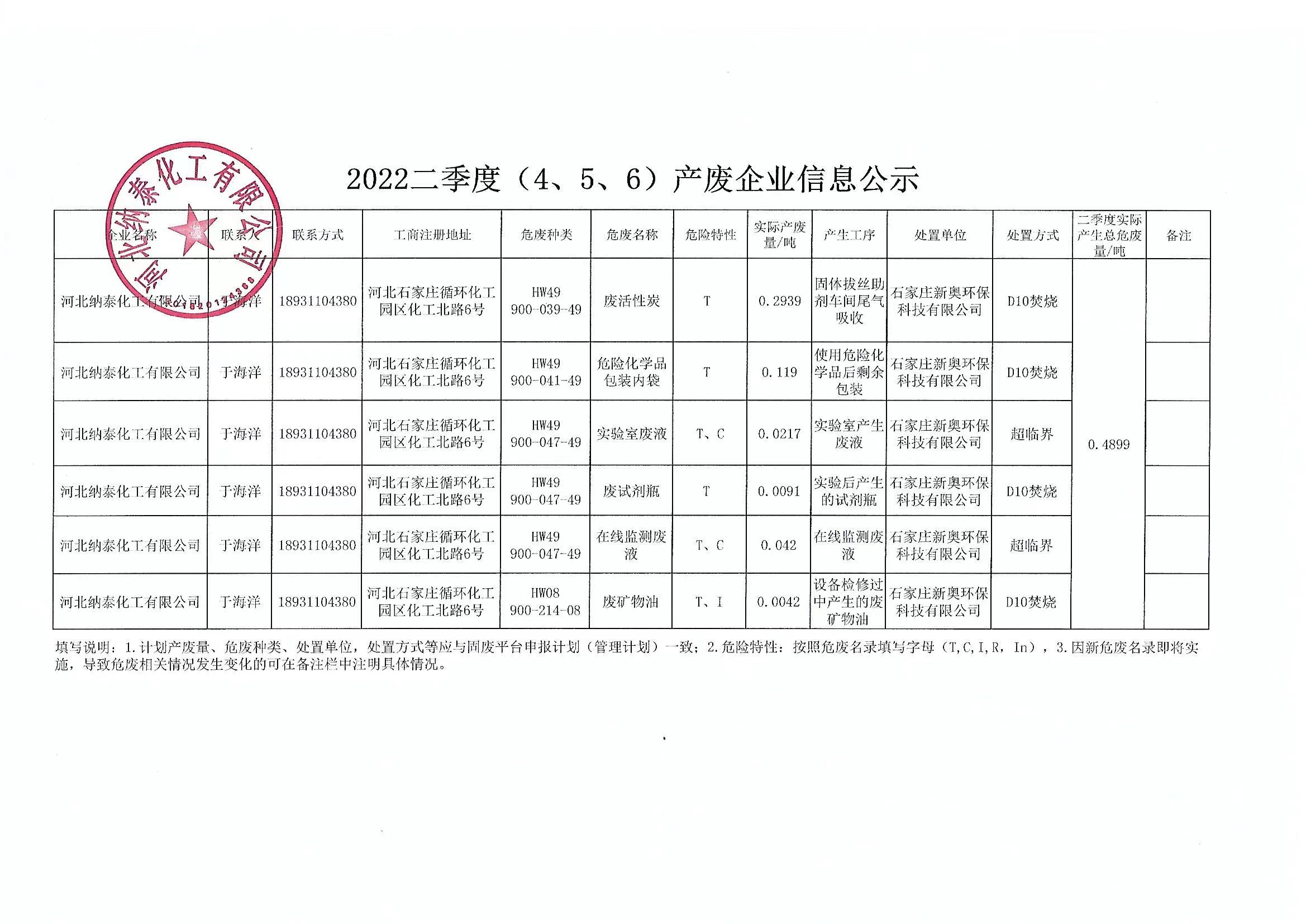  2022二季度（4、5、6）产废企业信息公示(图1)